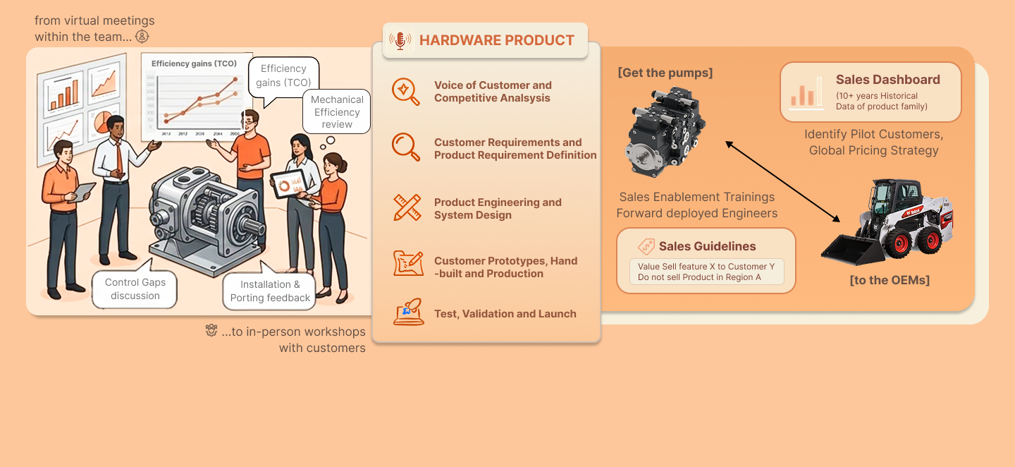 Danfoss MP1T axial piston tandem pump for dual-path propel systems